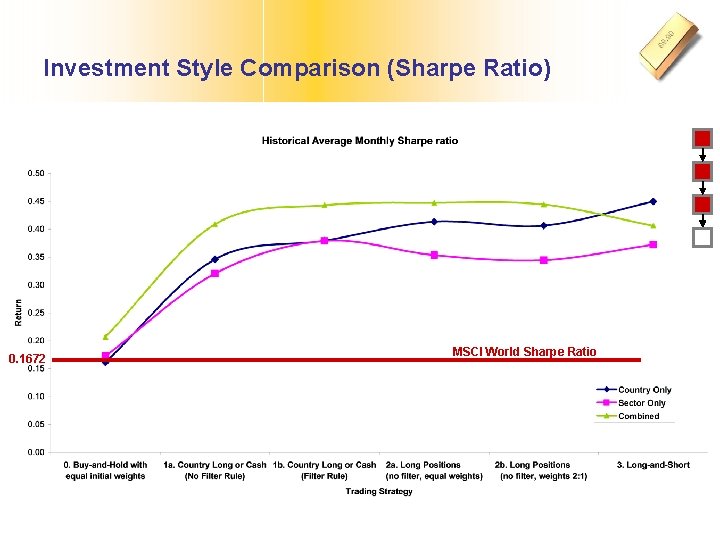 Investment Style Comparison (Sharpe Ratio) 0. 1672 MSCI World Sharpe Ratio 