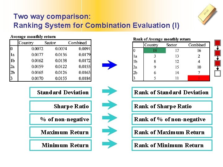 Two way comparison: Ranking System for Combination Evaluation (I) Standard Deviation Sharpe Ratio Rank