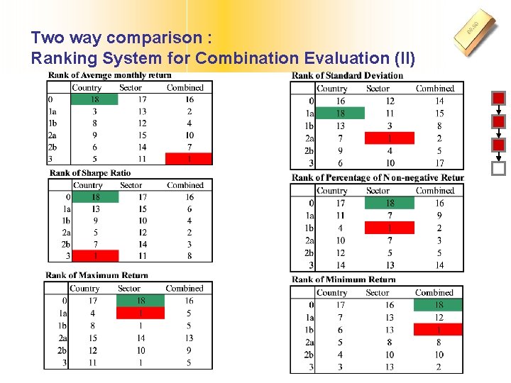 Two way comparison : Ranking System for Combination Evaluation (II) 