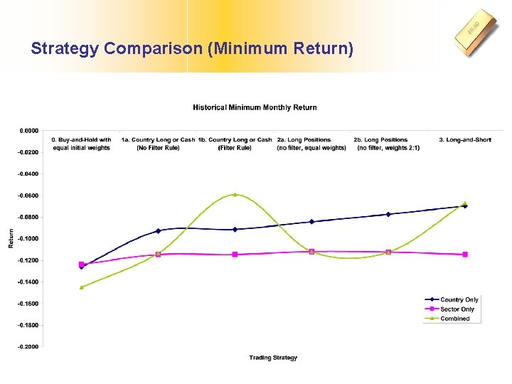 Strategy Comparison (Minimum Return) 