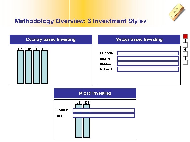 Methodology Overview: 3 Investment Styles Country-based Investing US UK JP Sector-based Investing DE Financial
