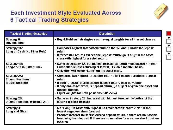 Each Investment Style Evaluated Across 6 Tactical Trading Strategies Description Strategy 0: Buy-and-hold •