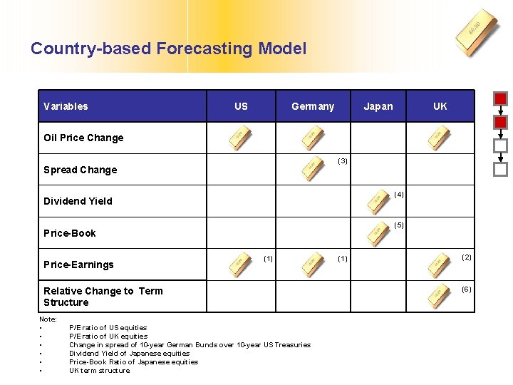 Country-based Forecasting Model Variables US Germany Japan UK Oil Price Change (3) Spread Change