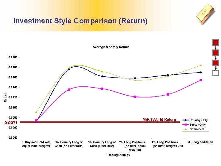 Investment Style Comparison (Return) 0. 0071 MSCI World Return 