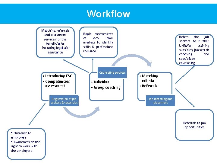 Workflow Matching, referrals and placement services for the beneficiaries including legal aid assistance •