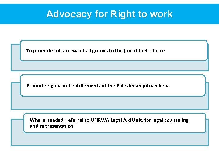 Advocacy for Right to work To promote full access of all groups to the