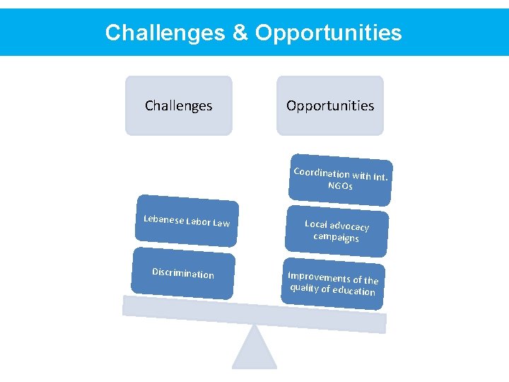 Challenges & Opportunities Challenges Opportunities Coordination with Int. NGOs Lebanese Labor La Discrimination w