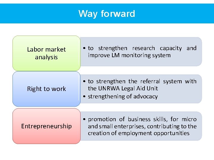 Way forward Labor market analysis • to strengthen research capacity and improve LM monitoring