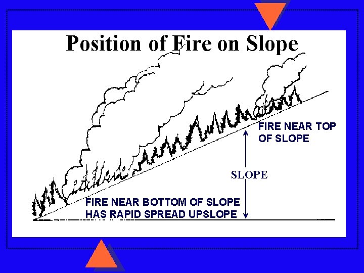 Position of Fire on Slope FIRE NEAR TOP OF SLOPE FIRE NEAR BOTTOM OF