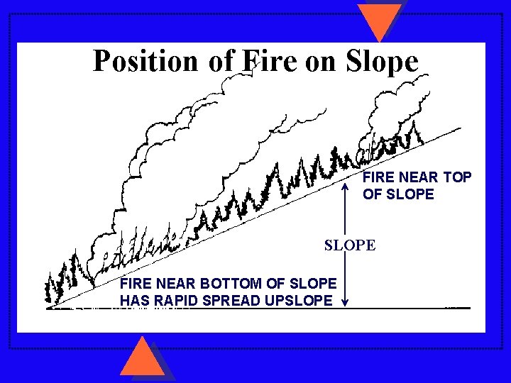 Position of Fire on Slope FIRE NEAR TOP OF SLOPE FIRE NEAR BOTTOM OF Position of Fire on Slope FIRE NEAR TOP OF SLOPE FIRE NEAR BOTTOM OF