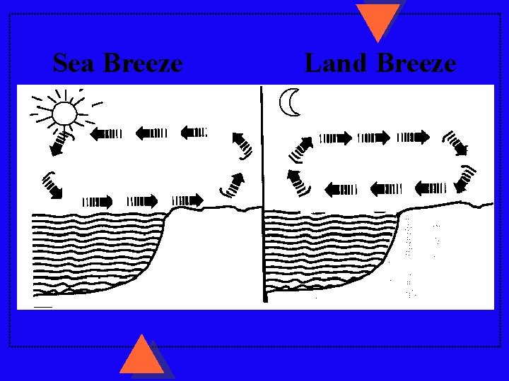 Sea Breeze Land Breeze Sea Breeze Land Breeze