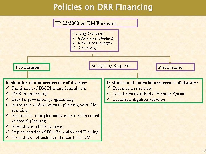 Policies on DRR Financing PP 22/2008 on DM Financing Funding Resources : ü APBN