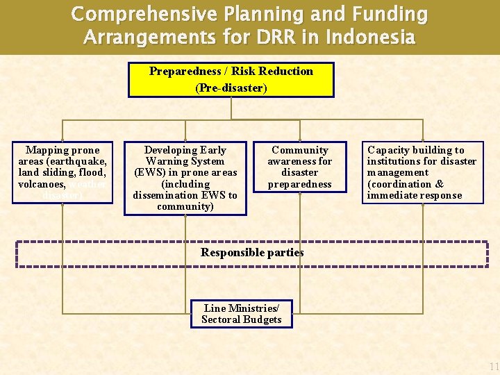 Comprehensive Planning and Funding Arrangements for DRR in Indonesia Preparedness / Risk Reduction (Pre-disaster)