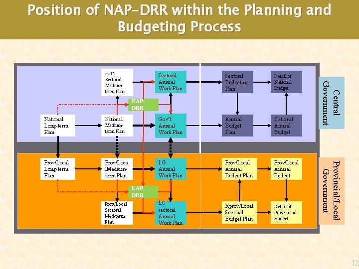 Position of NAP-DRR within the Planning and Budgeting Process Sectoral Annual Work Plan Sectoral