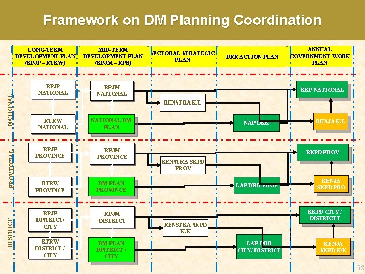 Framework on DM Planning Coordination DISTRICT PROVINCIAL NATIONAL LONG-TERM DEVELOPMENT PLAN (RPJP – RTRW)
