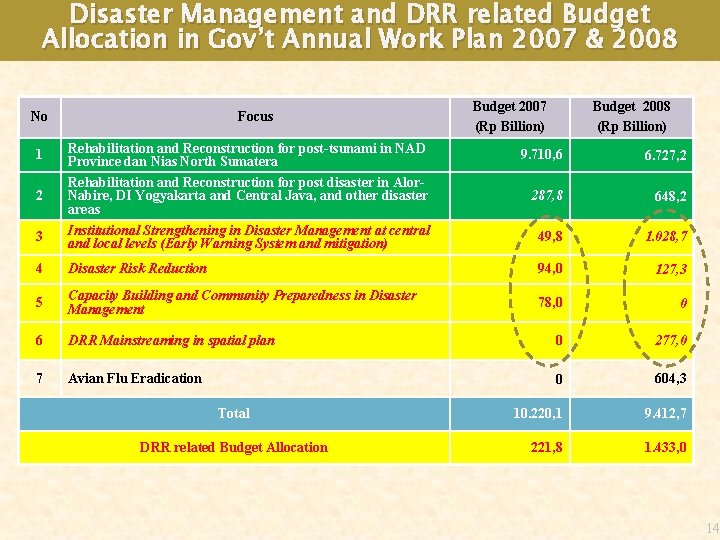 Disaster Management and DRR related Budget Allocation in Gov’t Annual Work Plan 2007 &