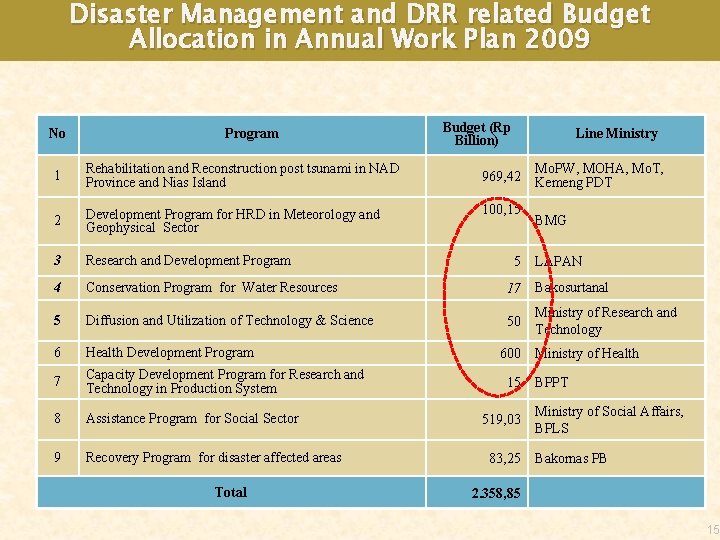 Disaster Management and DRR related Budget Allocation in Annual Work Plan 2009 No Program