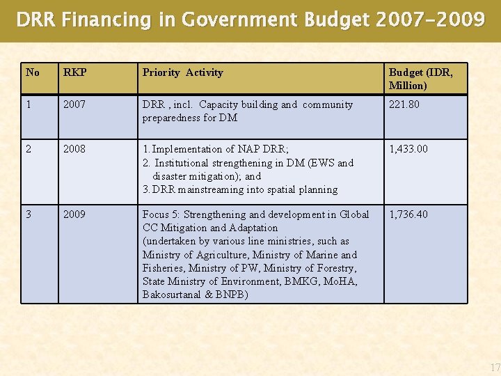 DRR Financing in Government Budget 2007 -2009 No RKP Priority Activity Budget (IDR, Million)