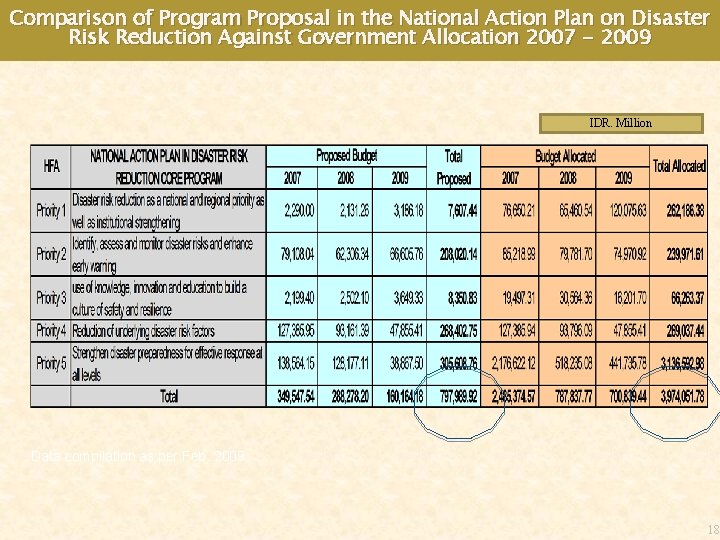 Comparison of Program Proposal in the National Action Plan on Disaster Risk Reduction Against