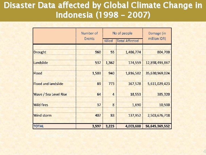 Disaster Data affected by Global Climate Change in Indonesia (1998 – 2007) Source: DIBI,