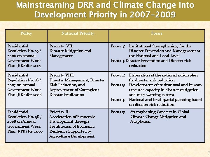 Mainstreaming DRR and Climate Change into Development Priority in 2007 -2009 Policy National Priority