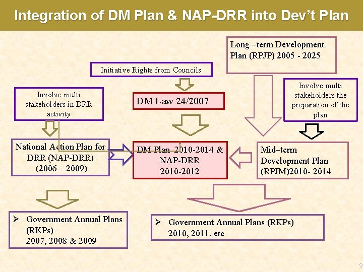Integration of DM Plan & NAP-DRR into Dev’t Plan Long –term Development Plan (RPJP)
