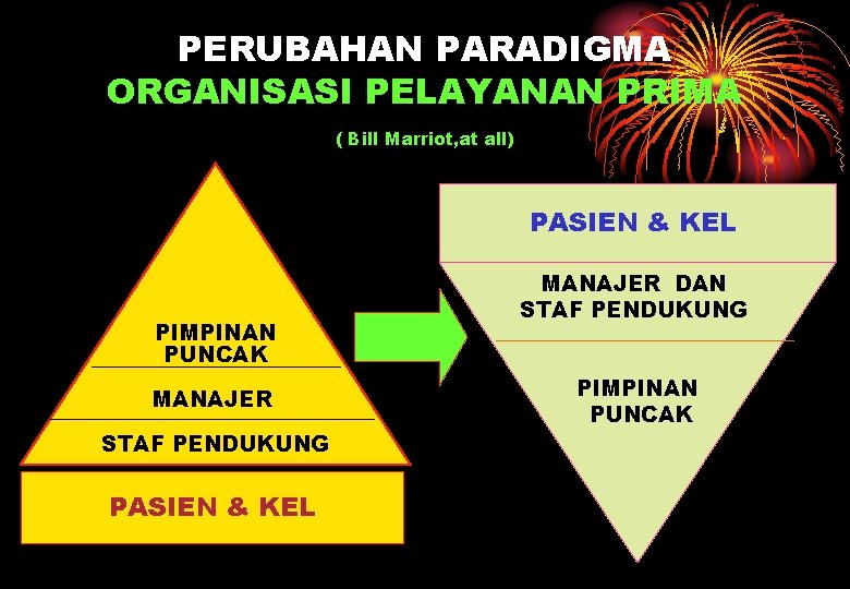 PERUBAHAN PARADIGMA ORGANISASI PELAYANAN PRIMA ( Bill Marriot, at all) PASIEN & KEL PIMPINAN