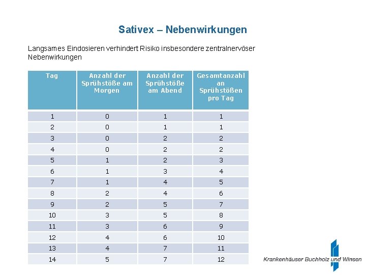 Sativex – Nebenwirkungen Langsames Eindosieren verhindert Risiko insbesondere zentralnervöser Nebenwirkungen Tag Anzahl der Sprühstöße