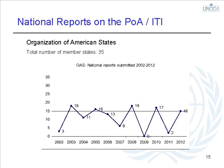 National Reports on the Po. A / ITI Organization of American States Total number