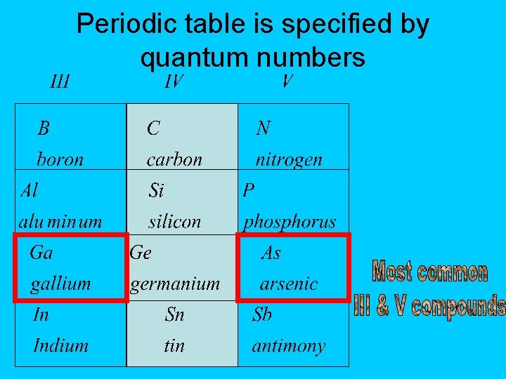 Periodic table is specified by quantum numbers 