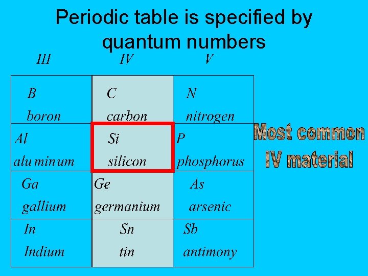 Periodic table is specified by quantum numbers 