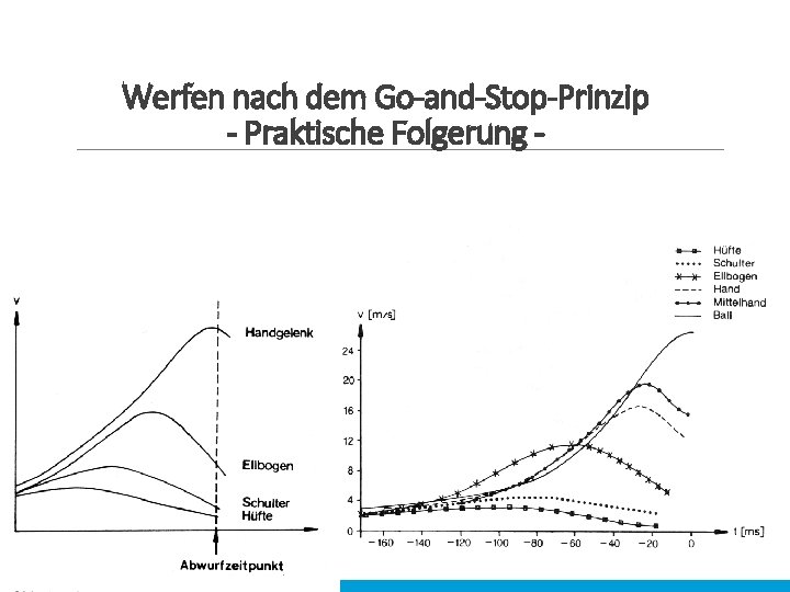 Werfen nach dem Go-and-Stop-Prinzip - Praktische Folgerung - 