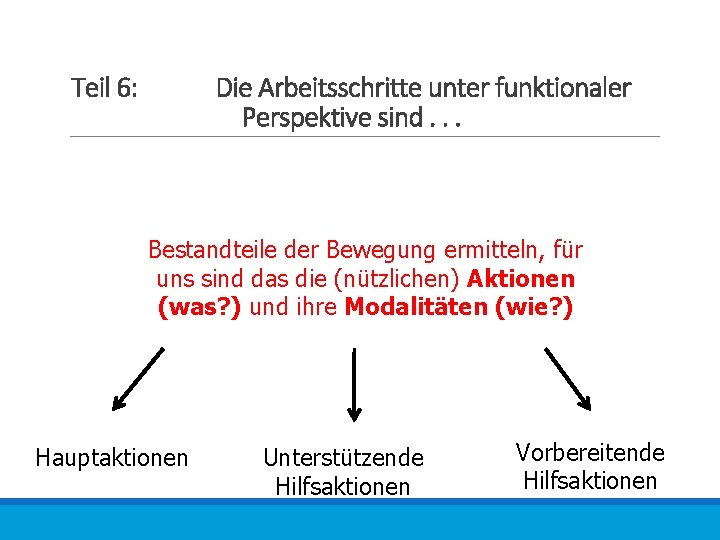 Teil 6: Die Arbeitsschritte unter funktionaler Perspektive sind. . . Bestandteile der Bewegung ermitteln,