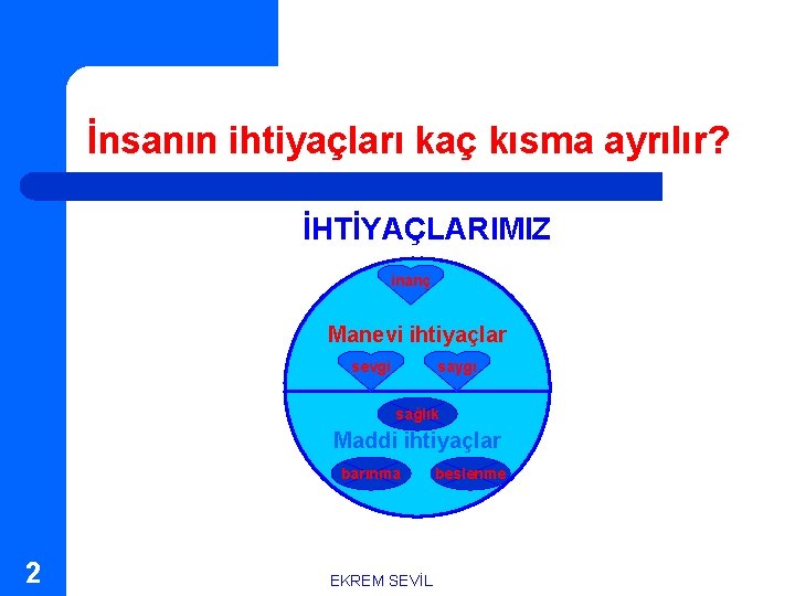 İnsanın ihtiyaçları kaç kısma ayrılır? İHTİYAÇLARIMIZ inanç Manevi ihtiyaçlar sevgi saygı sağlık Maddi ihtiyaçlar