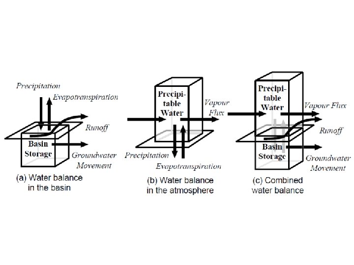 Advanced Hydrology Lecture 1 Water Balance 1 30