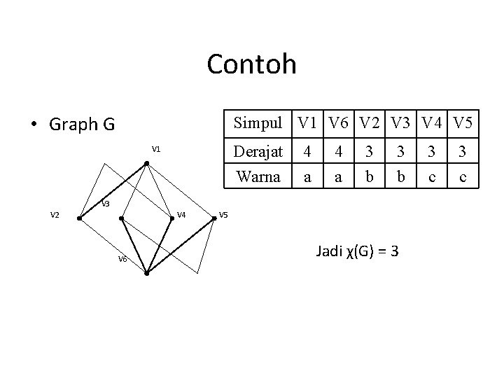 Contoh • Graph G Simpul V 1 V 6 V 2 V 3 V