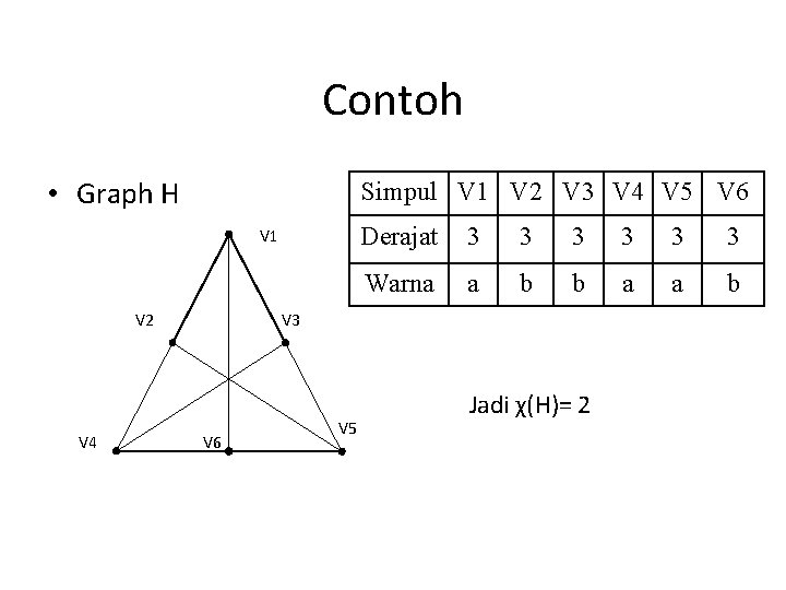 Contoh • Graph H Simpul V 1 V 2 V 3 V 4 V