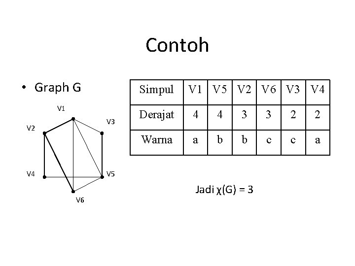 Contoh • Graph G Simpul V 1 V 3 V 2 V 4 V