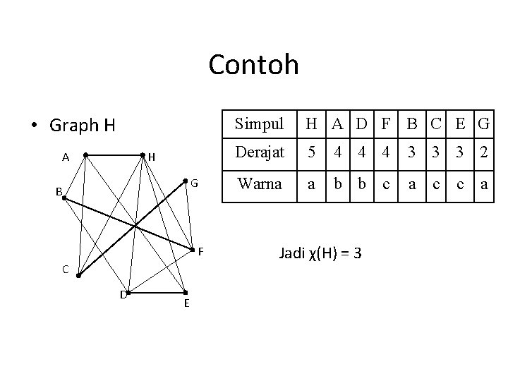 Contoh • Graph H A H G B F C D E Simpul H