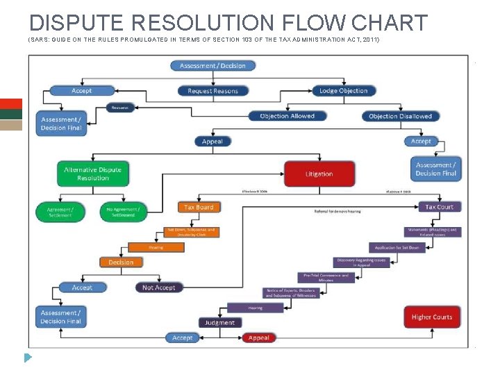 DISPUTE RESOLUTION FLOW CHART (SARS: GUIDE ON THE RULES PROMULGATED IN TERMS OF SECTION DISPUTE RESOLUTION FLOW CHART (SARS: GUIDE ON THE RULES PROMULGATED IN TERMS OF SECTION