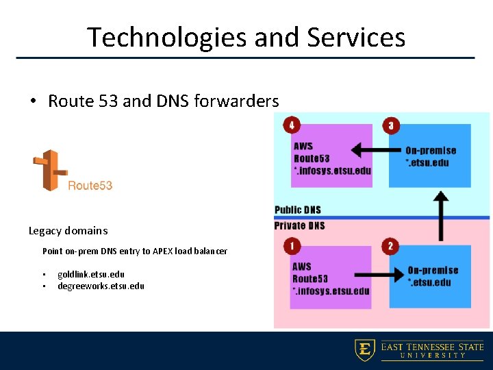 Technologies and Services • Route 53 and DNS forwarders Legacy domains Point on-prem DNS