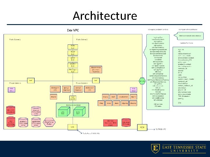 Architecture Dev VPC 