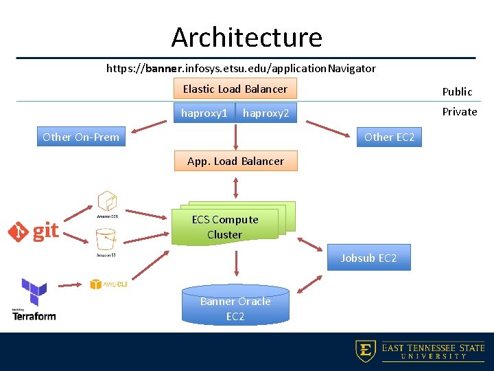 Architecture https: //banner. infosys. etsu. edu/application. Navigator Elastic Load Balancer Public haproxy 1 Private