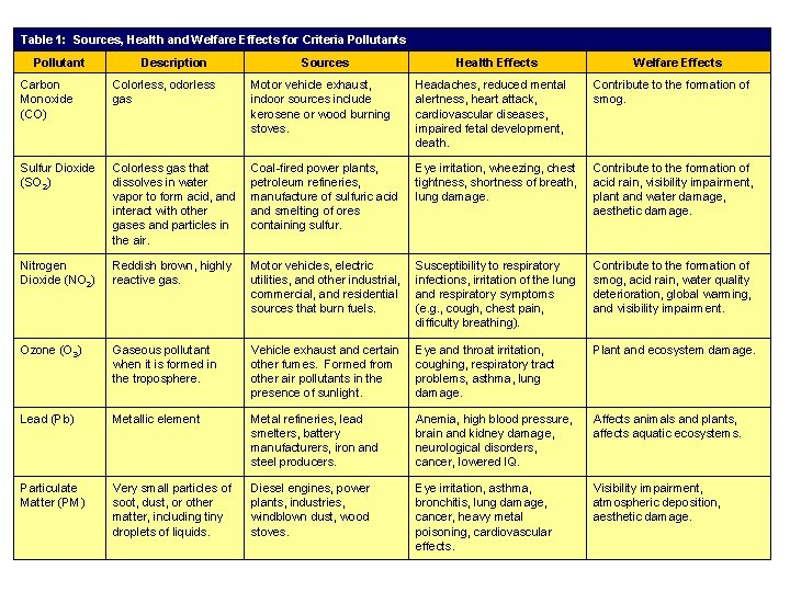 Table 1: Sources, Health and Welfare Effects for Criteria Pollutants. Pollutant Description Sources Health