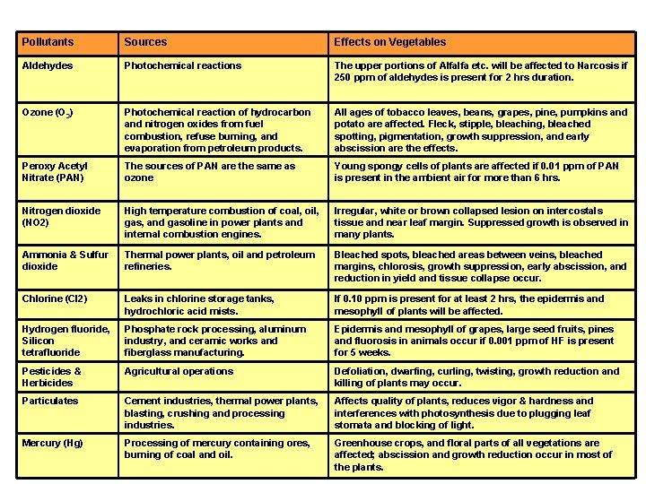 Pollutants Sources Effects on Vegetables Aldehydes Photochemical reactions The upper portions of Alfalfa etc.