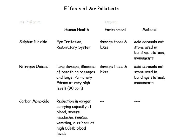 Effects of Air Pollutants 
