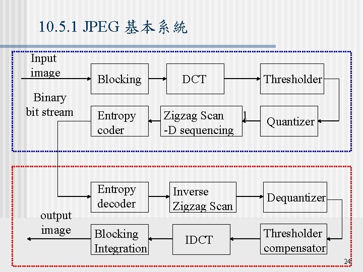 10. 5. 1 JPEG 基本系統 Input image Binary bit stream output image Blocking DCT