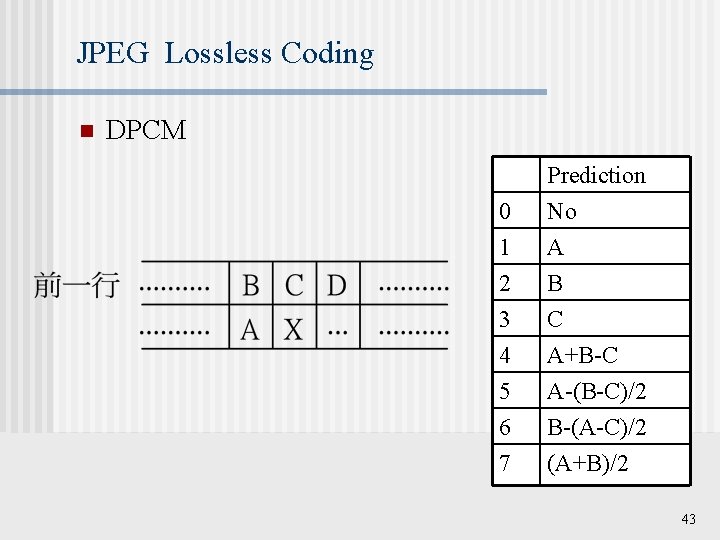 JPEG Lossless Coding n DPCM 0 1 2 Prediction No A B 3 4