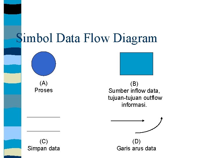 Simbol Data Flow Diagram (A) Proses (B) Sumber inflow data, tujuan-tujuan outflow informasi. (C)