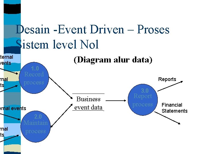 Desain -Event Driven – Proses Sistem level Nol nternal vents rnal nts (Diagram alur